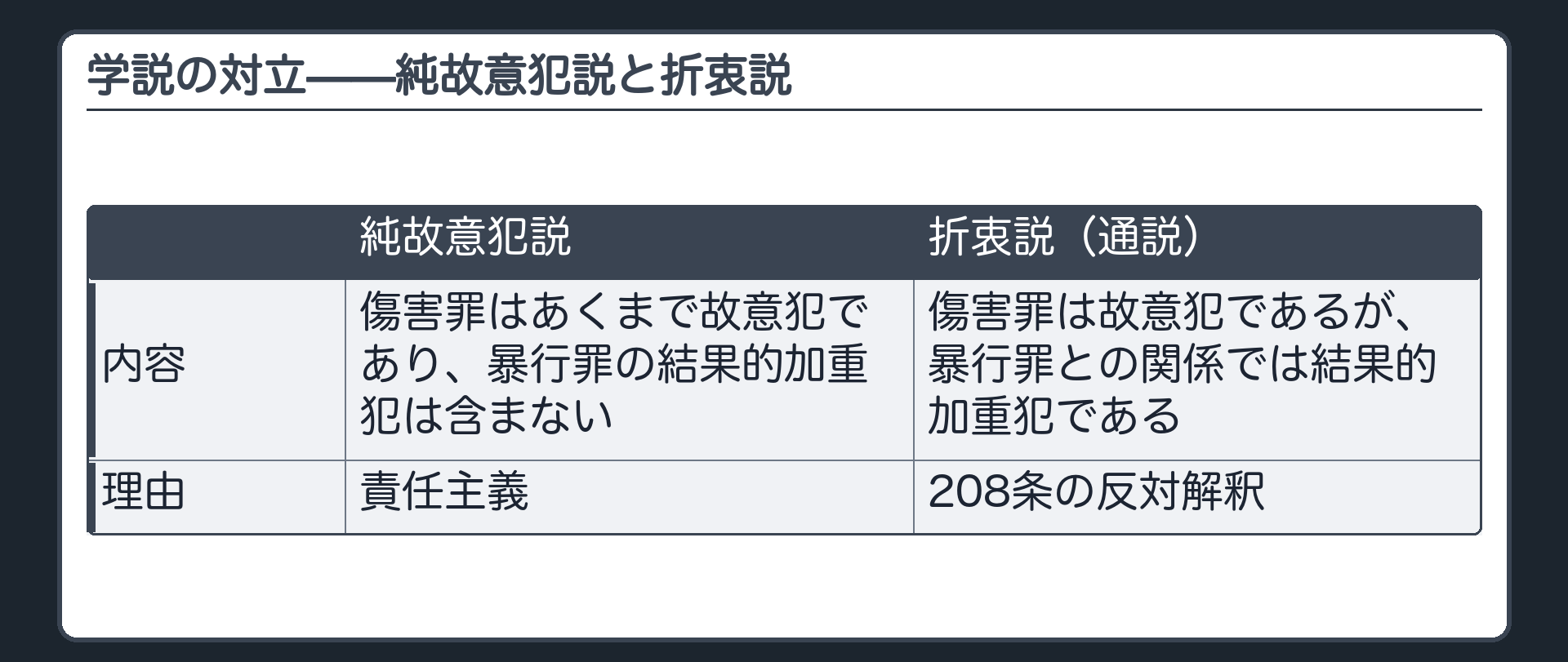 学説の対立——純故意犯説と折衷説