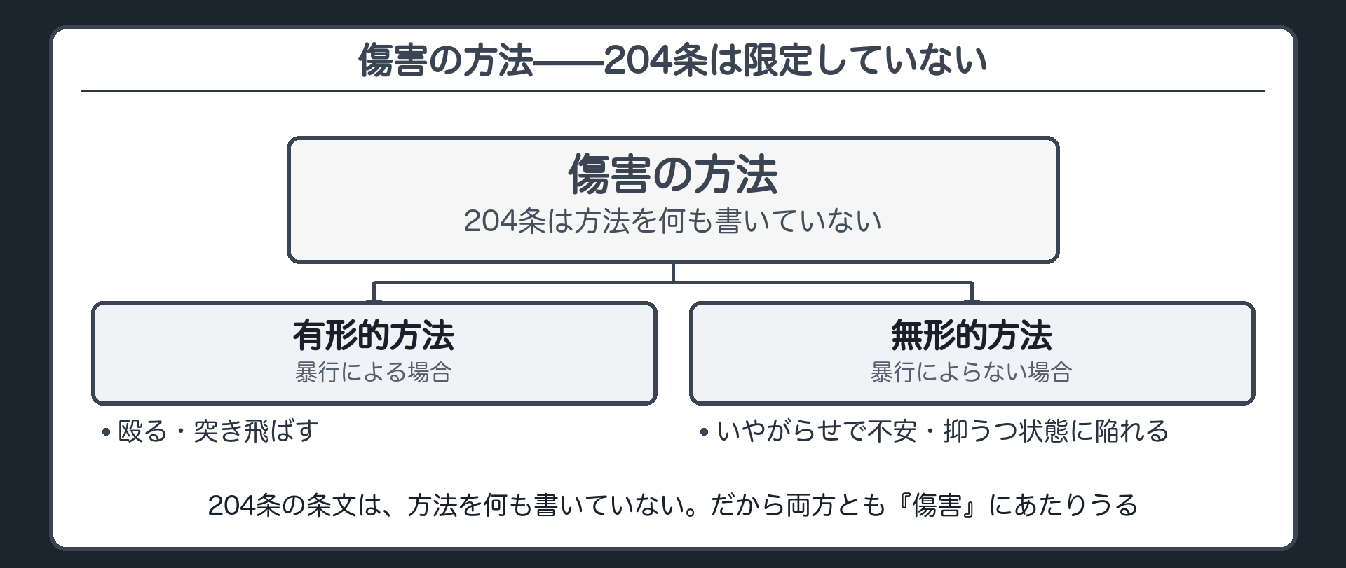 傷害の方法——204条は限定していない