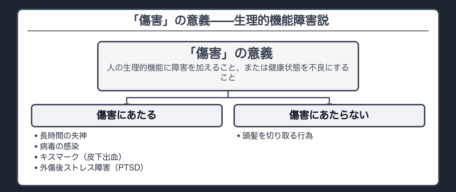 「傷害」の意義——生理的機能障害説