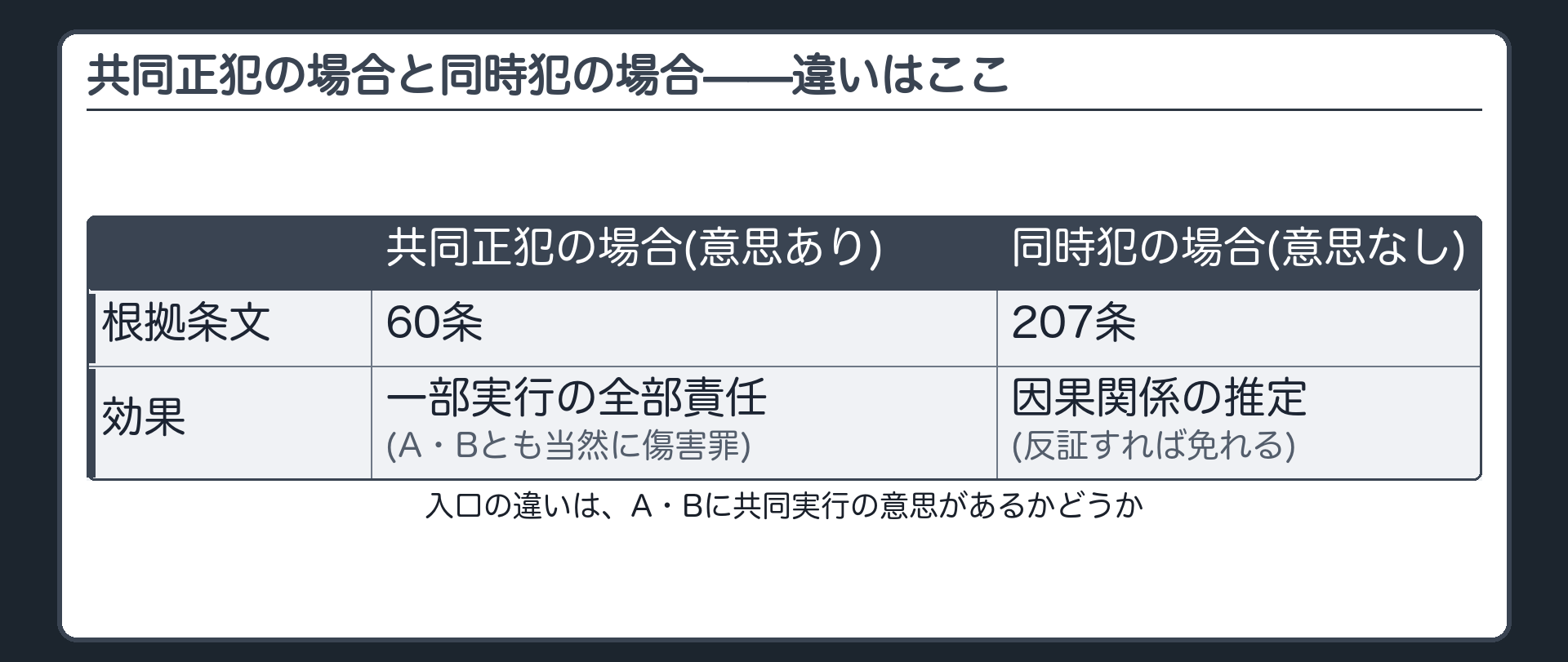 共同正犯の場合と同時犯の場合——違いはここ