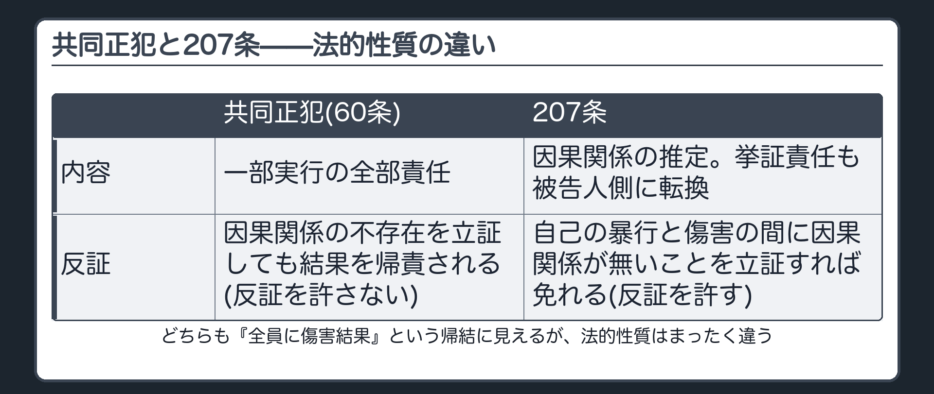 共同正犯と207条——同じ結論に見えて、法的性質が違う