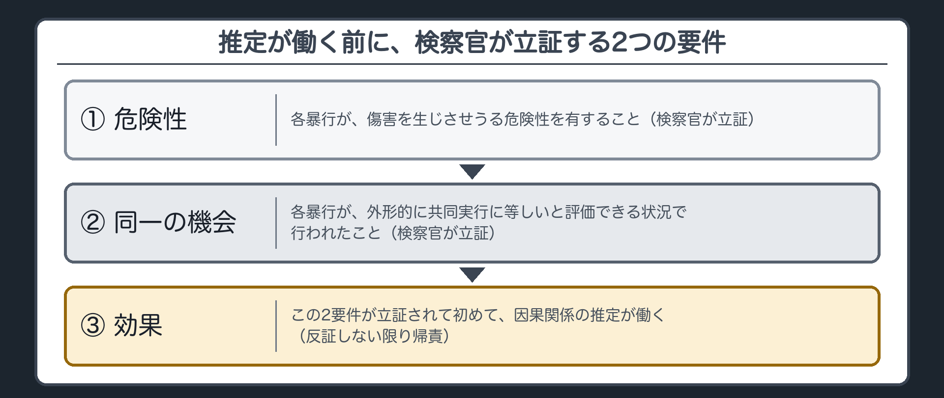 推定が働く前に、検察官が立証する2つの要件