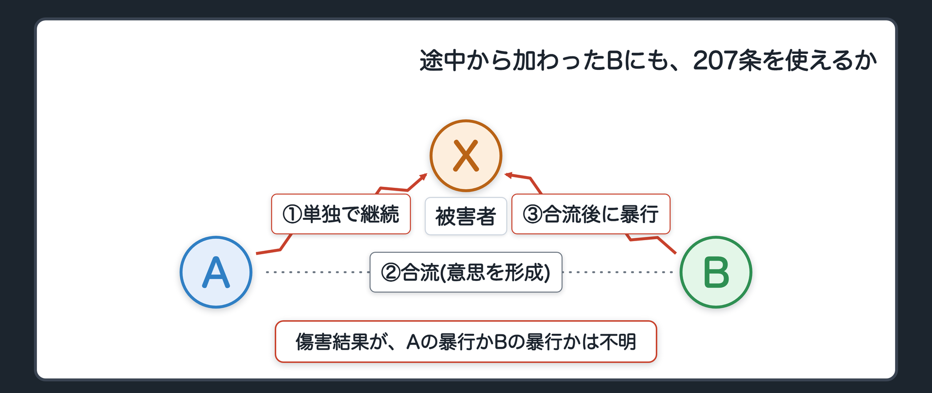 途中から加わったBにも、207条を使えるか
