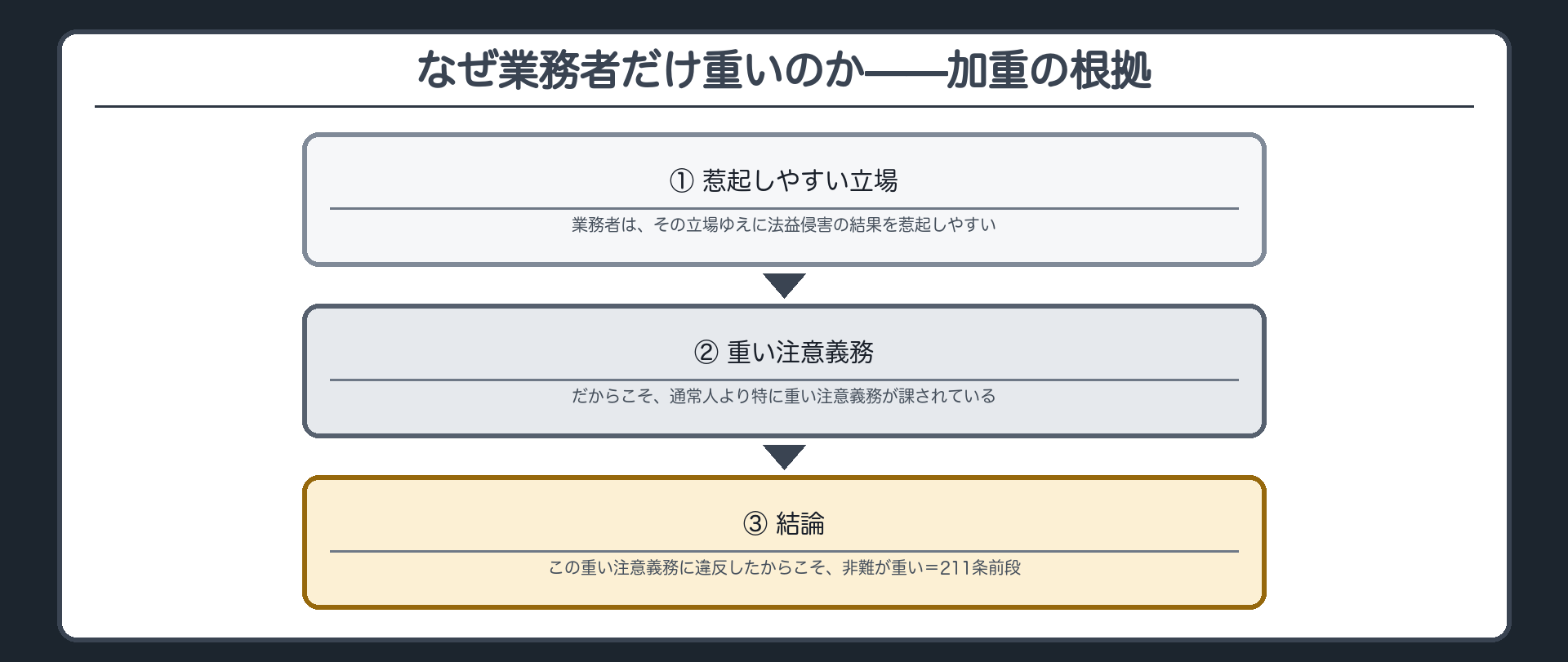 なぜ業務者だけ重いのか——加重の根拠
