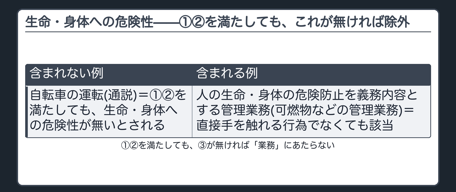 生命・身体への危険性——①②を満たしても、これが無ければ除外