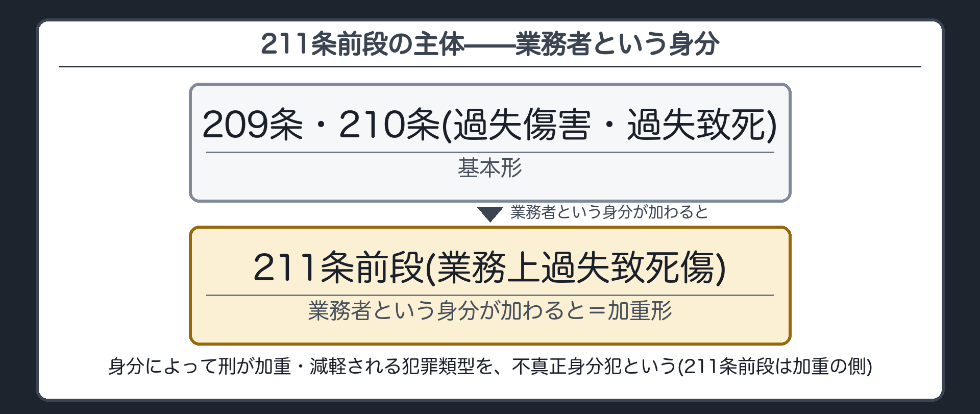 211条前段の主体——業務者という身分