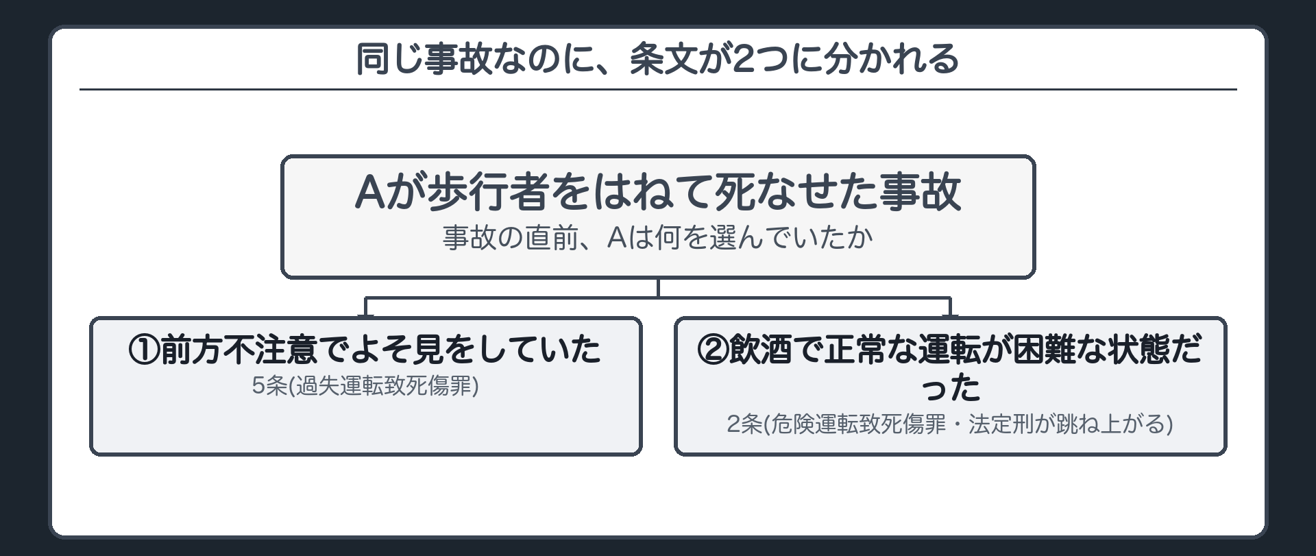 同じ人身事故なのに、Aに適用される条文が2つに分かれる