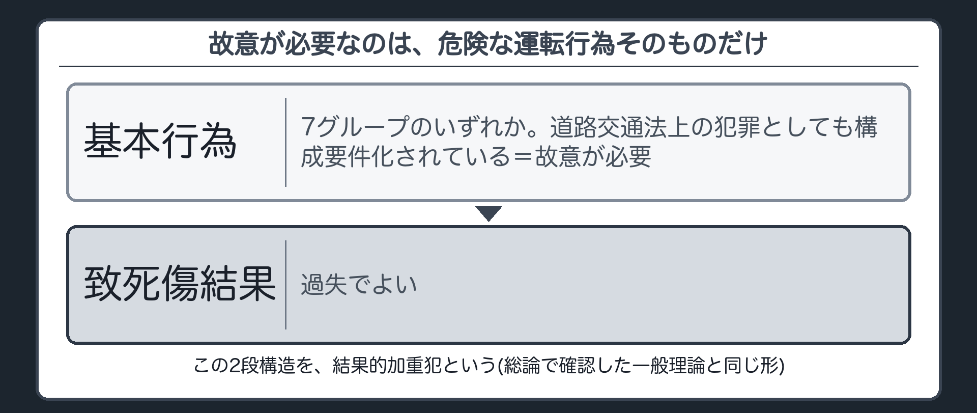 故意が必要なのは、危険な運転行為そのものだけ