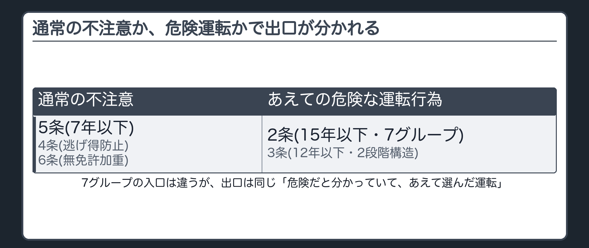 通常の不注意か、あえての危険行為か——出口はここで分かれる