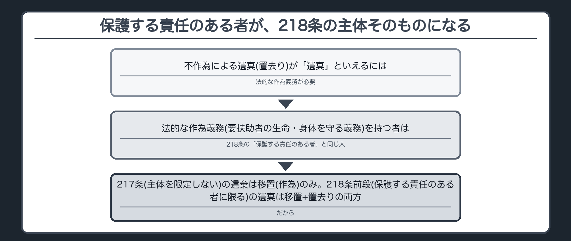 保護する責任のある者が、218条の主体そのものになる