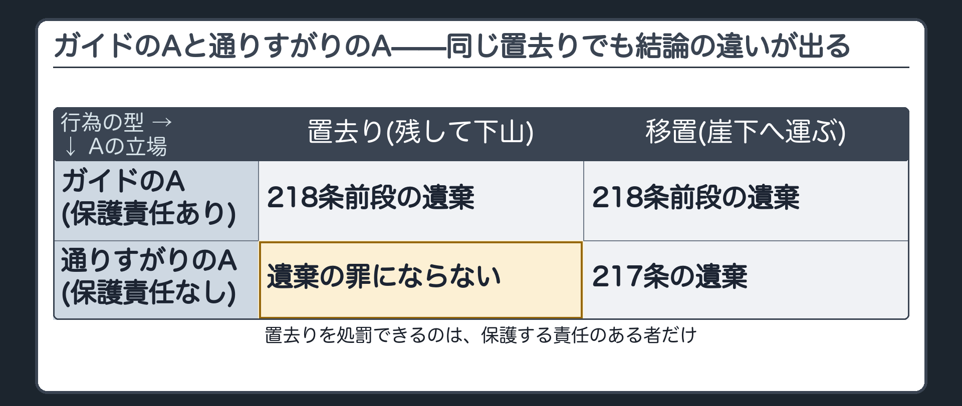 ガイドのAと通りすがりのA——同じ置去りでも結論の違いが出る