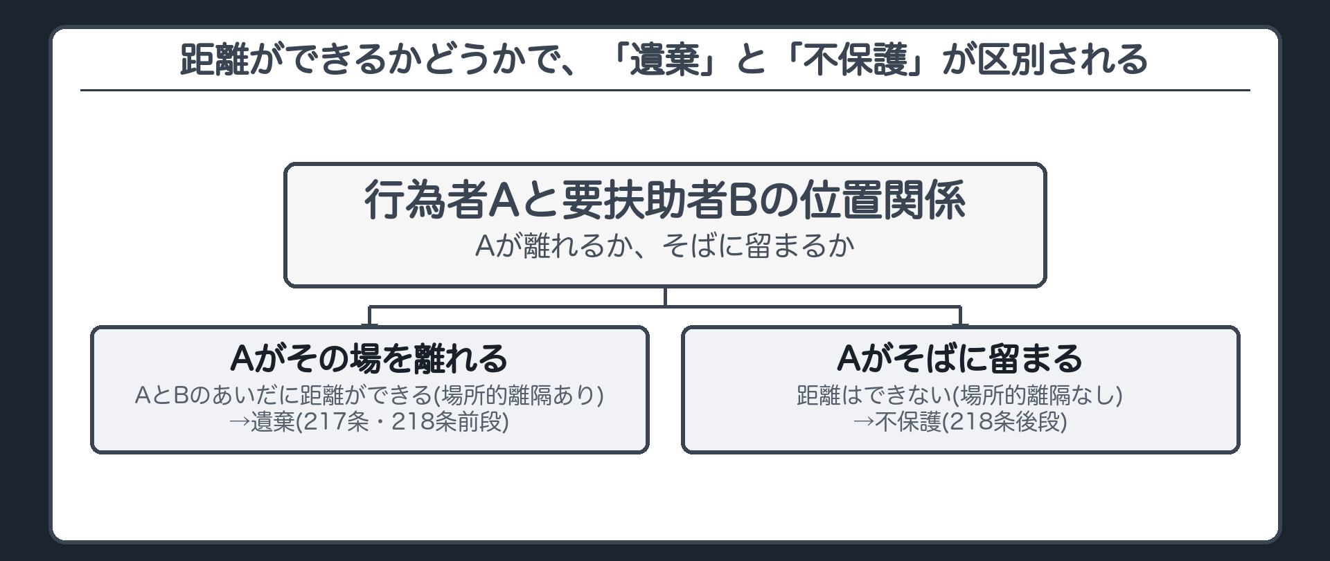 距離ができるかどうかで、「遺棄」と「不保護」が区別される