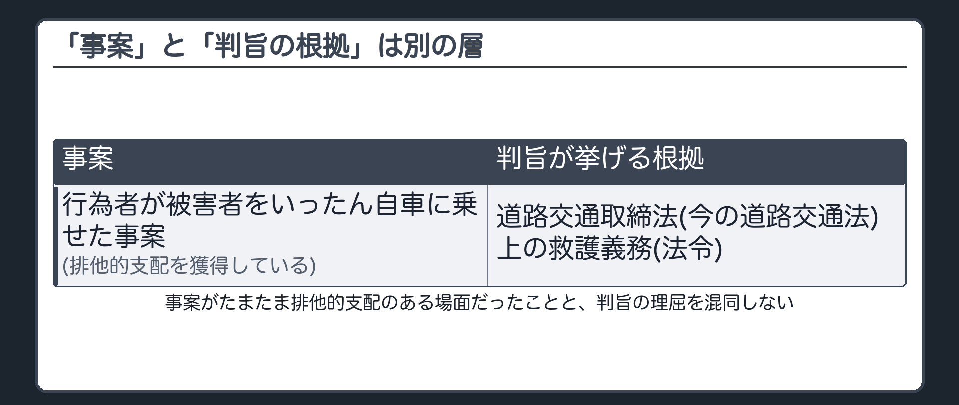「事案」と「判旨の根拠」は別の層