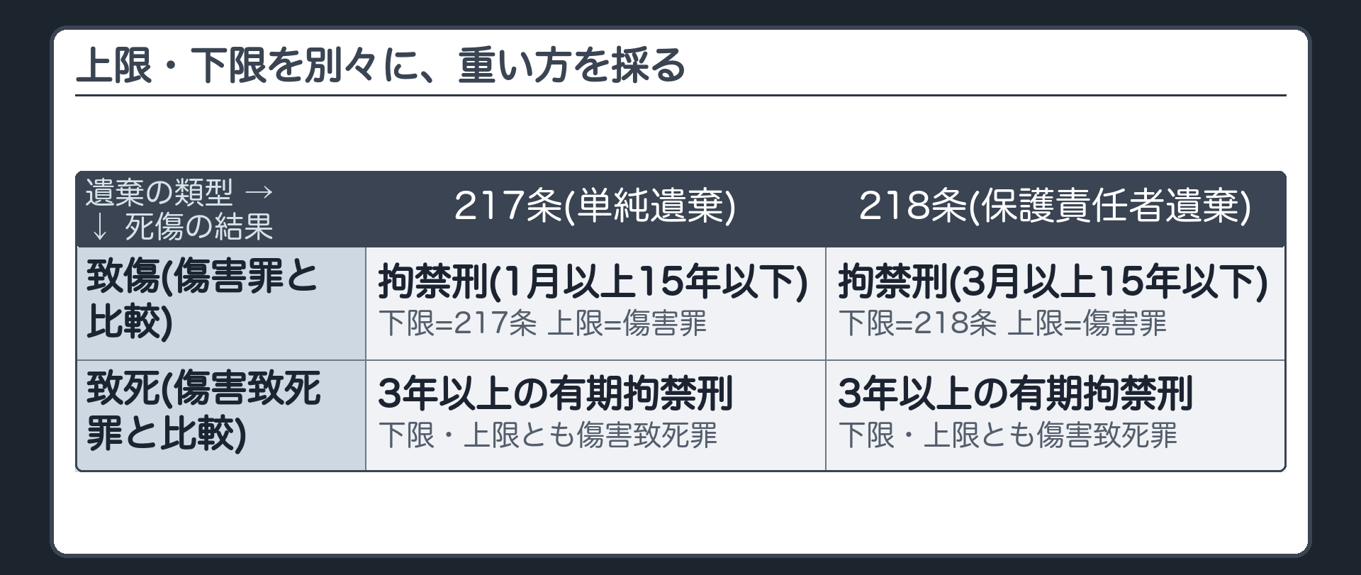 上限・下限を別々に、重い方を採る