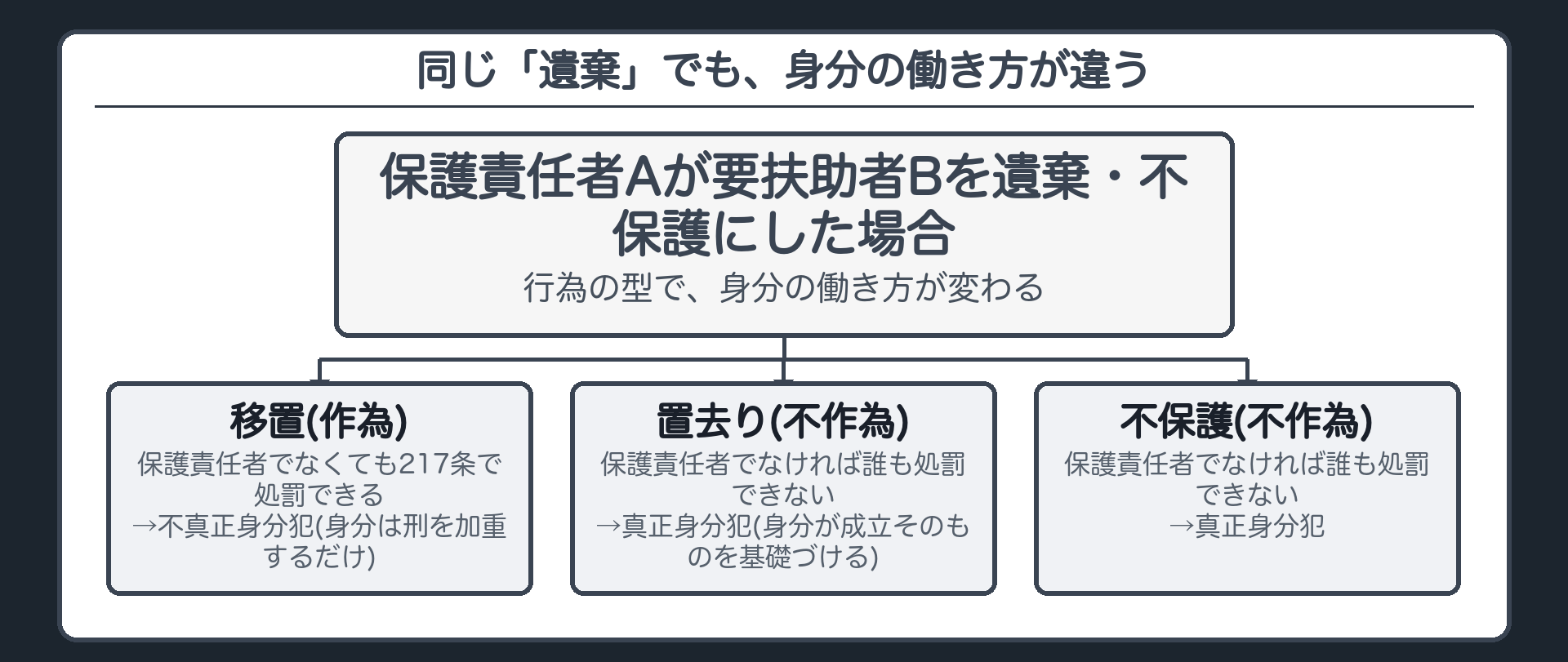 同じ「遺棄」でも、身分の働き方が違う