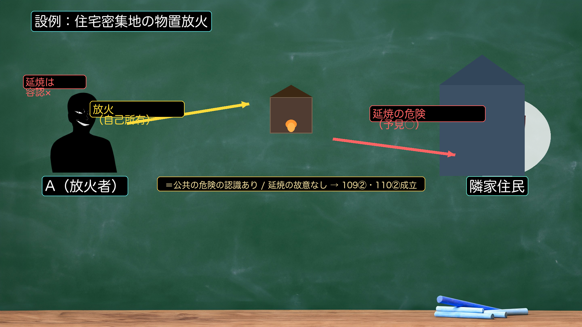 自前設例｜公共の危険の認識≠延焼の故意（住宅街の物置設例）。事例：Aは住宅が密集する地区の自分の庭の物置に火をつけた。風が吹いており隣家まで数メートル。Aは「隣家に延焼するかもしれないな」と感じながらも、「風向きからして延焼はしないだろう、絶対に延焼してほしくない」と考え放火した。→公共の危険の認識（一般人が危険を感じる状態の認識）＝あり。延焼の故意（隣家が燃えてもいいという認容）＝なし。この場合→109②・110②が成立する（公共の危険を認識しているが、延焼は容認していない）。もし隣家に延焼すれば→111条延焼罪（結果的加重犯）が加わる。