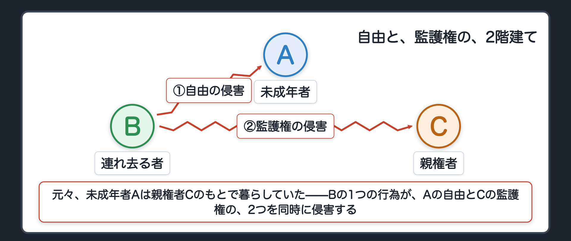 自由と、監護権の、2階建て