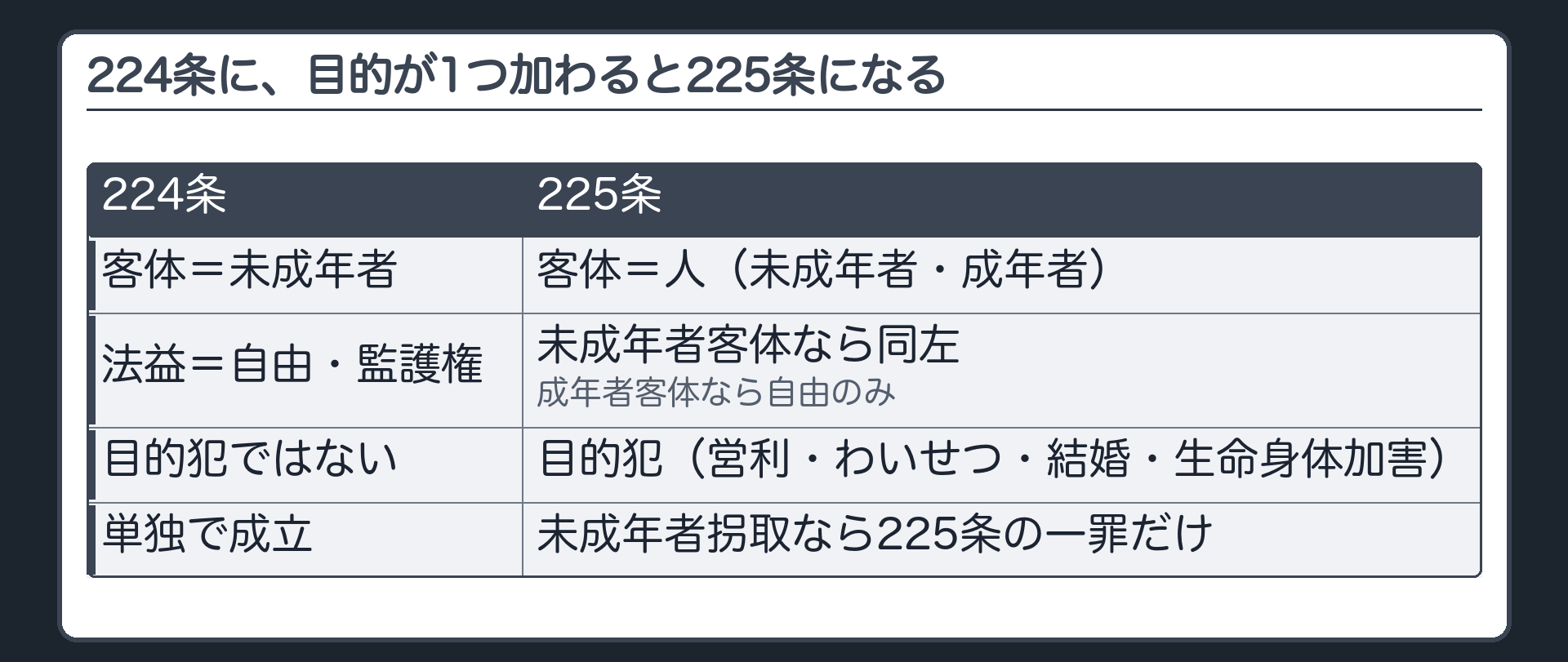 224条に、目的が1つ加わると225条になる