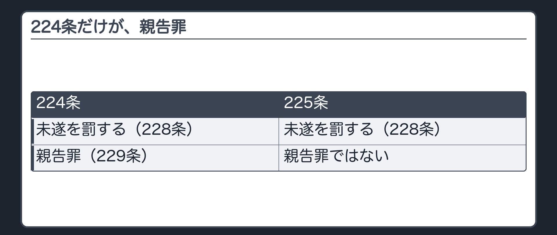 224条だけが、親告罪