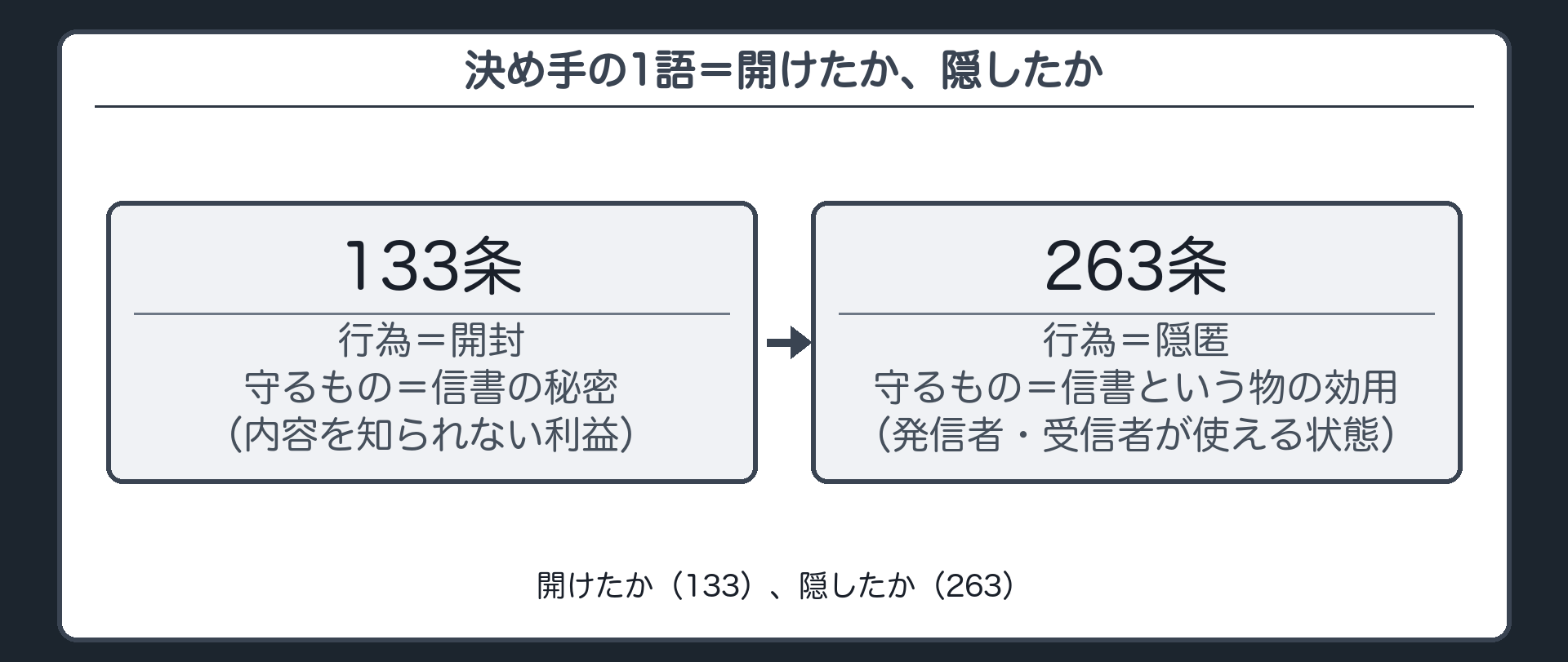 133条と263条の違い——開けたか、隠したか
