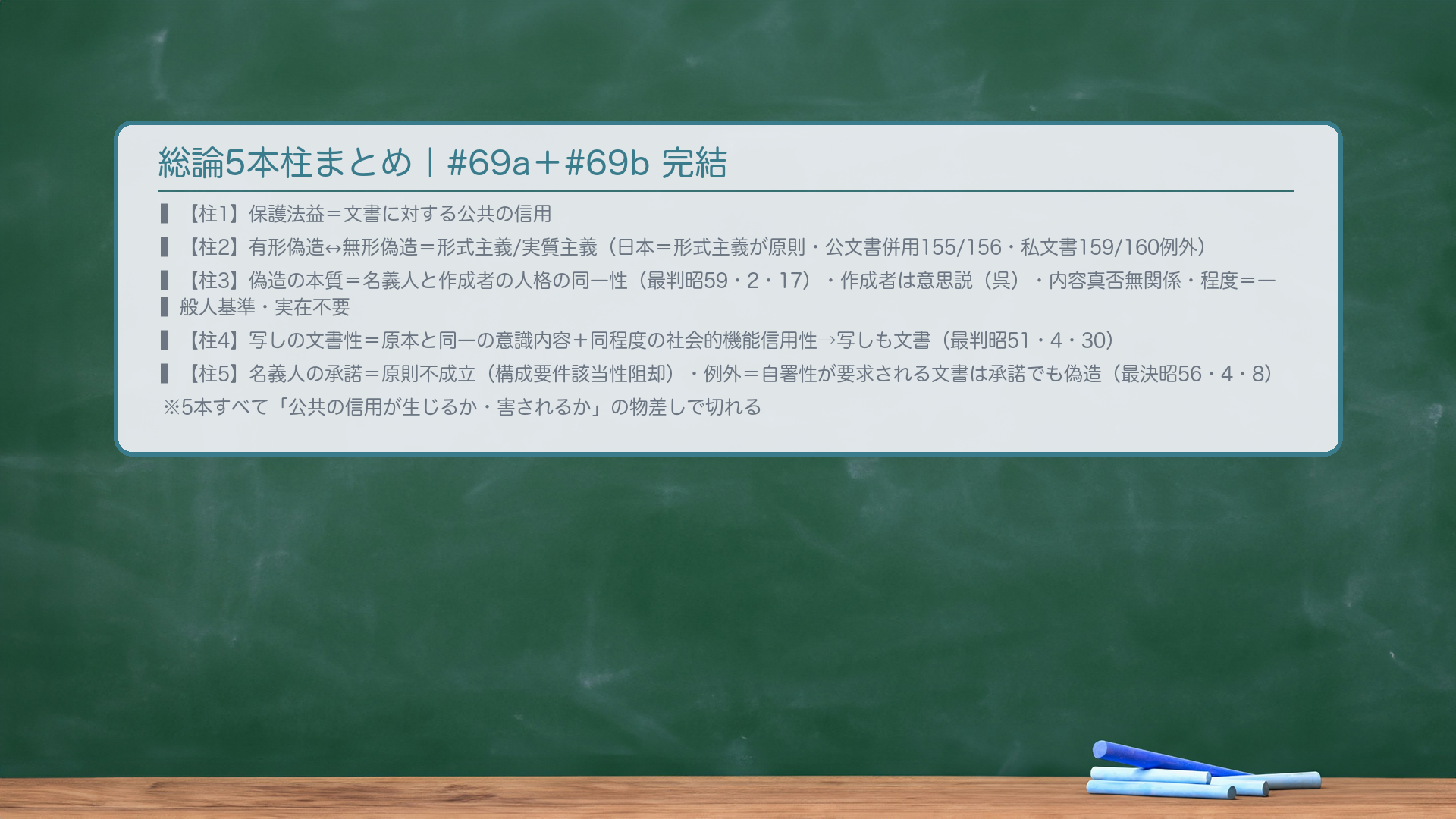 総論5本柱まとめ｜#69a＋#69b完結。【柱1】保護法益＝文書に対する公共の信用（「この文書はこの名前の人が作った本物だ」という社会の信頼）。【柱2】🔴有形偽造↔無形偽造＝形式主義/実質主義（日本＝形式主義原則・公文書は併用〔155/156〕・私文書は形式主義〔159/160例外〕）。【柱3】🔴偽造の本質＝名義人と作成者の人格の同一性（最判昭59・2・17）。名義人＝文書から理解される意思・観念の表示主体。作成者＝意思説（呉）＝意思を表示（させ）た者。内容の真否無関係。偽造の程度＝一般人が誤信するに足りる外観を要する。名義人の実在不要（最判昭36・3・30・昭28・11・13）。【柱4】🔴写しの文書性＝①原本と同一の意識内容②原本と同程度の社会的機能・信用性→写しも「文書」（最判昭51・4・30）。【柱5】🔴名義人の承諾＝原則不成立（構成要件該当性阻却）・例外：自署性が要求される文書は承諾あっても偽造（最決昭56・4・8）。