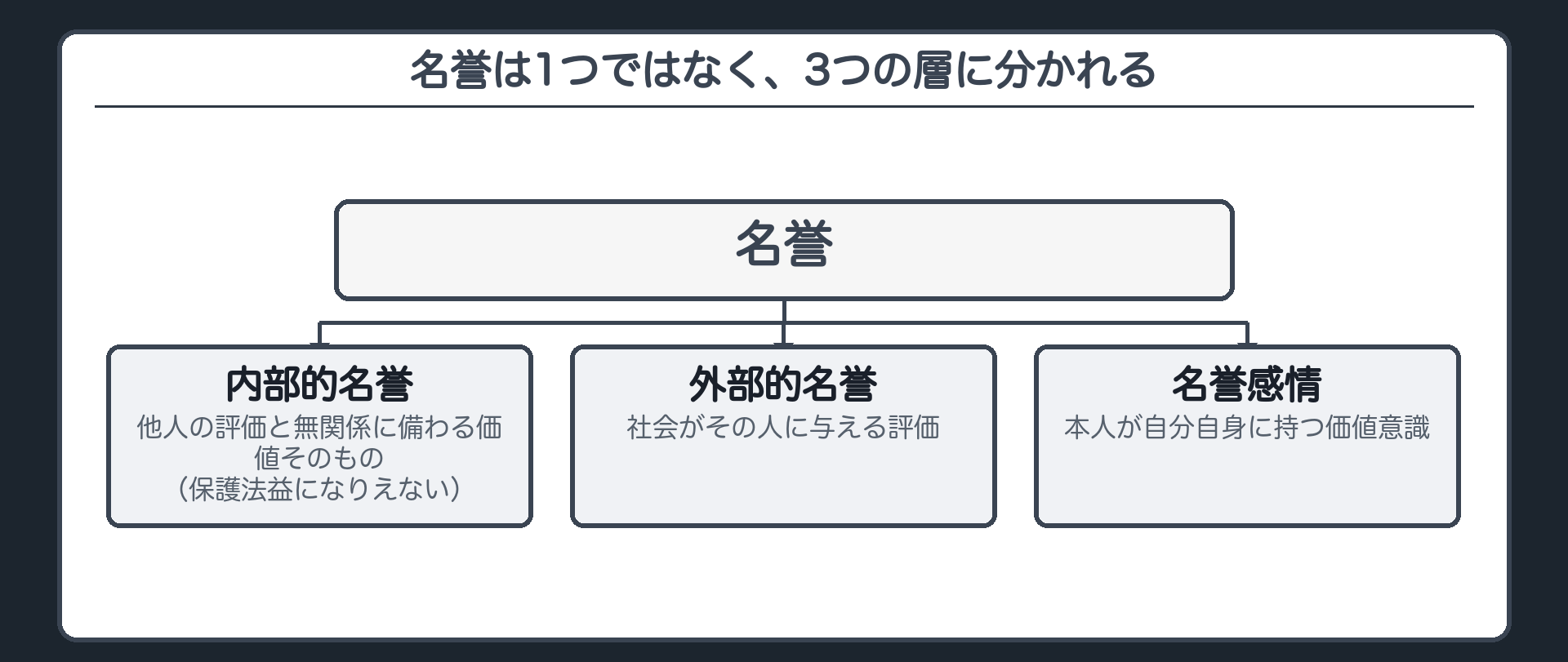 名誉は1つではなく、3つの層に分かれる