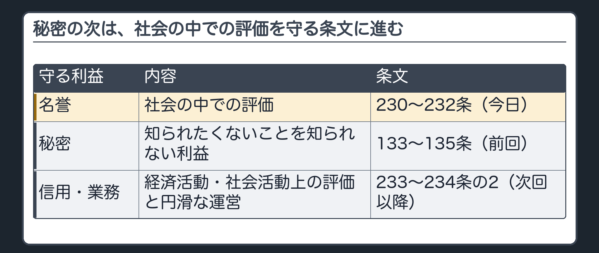 秘密の次は、社会の中での評価を守る条文に進む