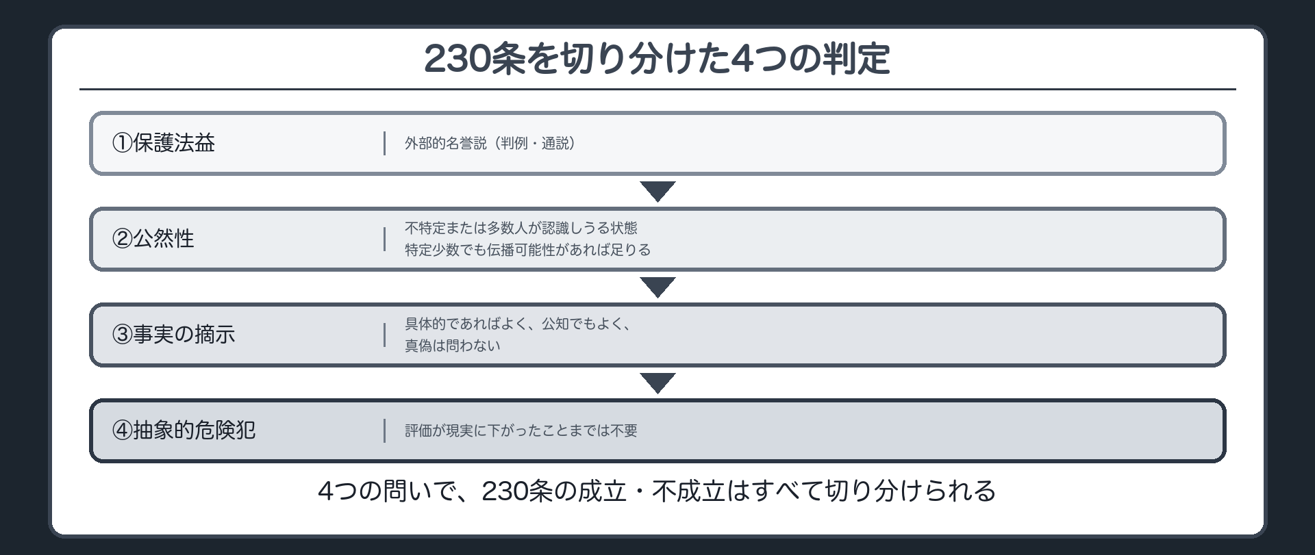 4つの問いで、230条の成立・不成立はすべて切り分けられる