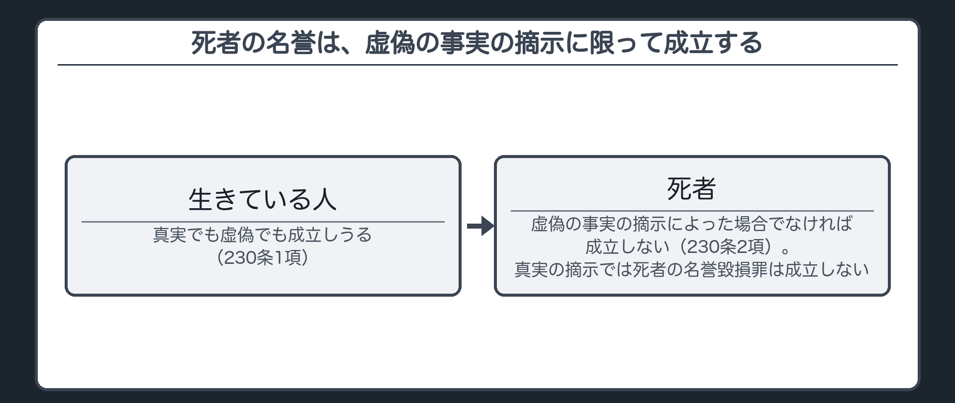 死者の名誉は、虚偽の事実の摘示に限って成立する