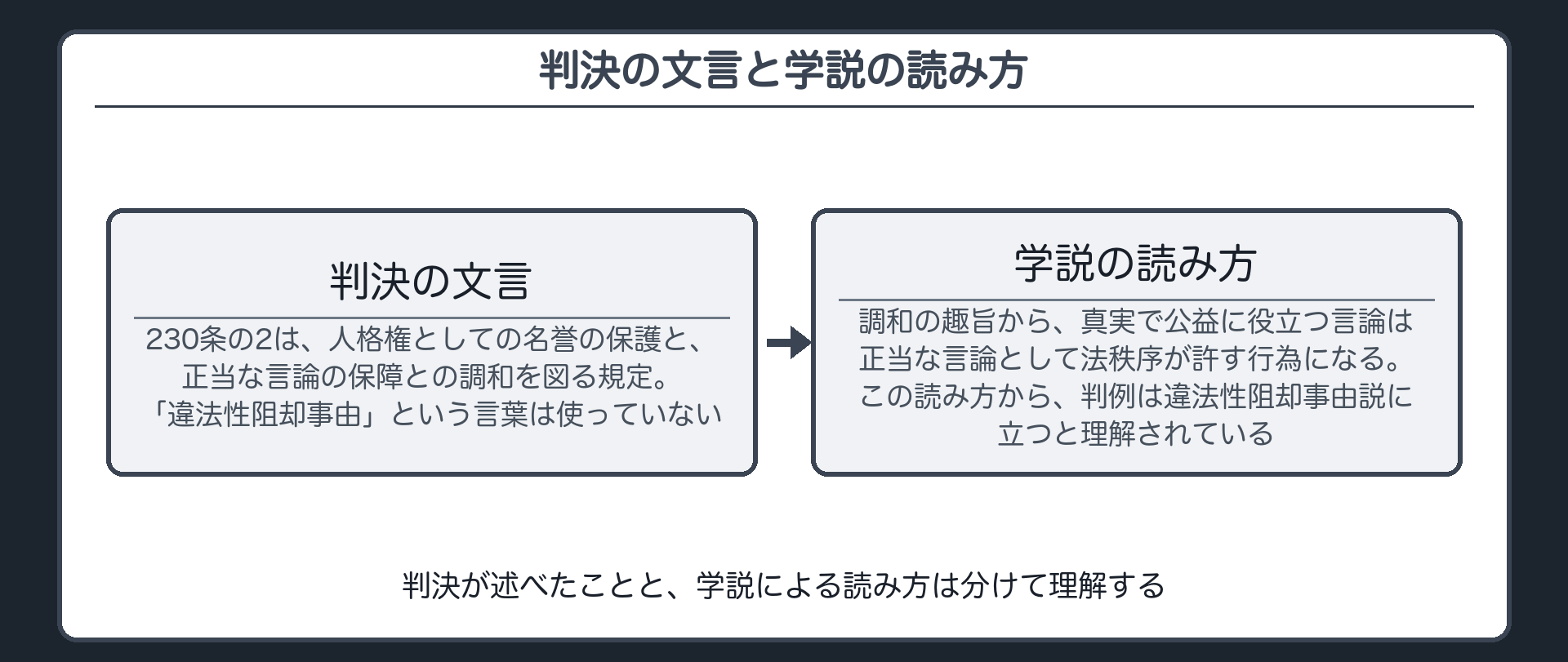 判決が述べたことと、学説による読み方は分けて理解する