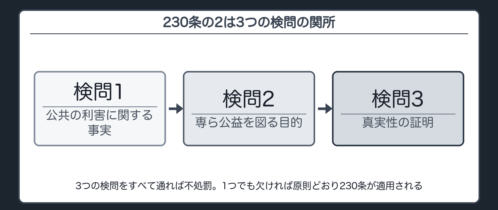 230条の2は、3つの検問をすべて通って初めて抜けられる関所