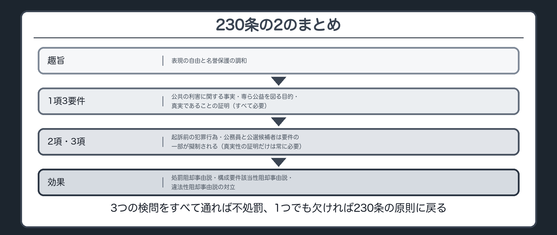 3つの検問をすべて通れば不処罰、1つでも欠ければ230条の原則に戻る