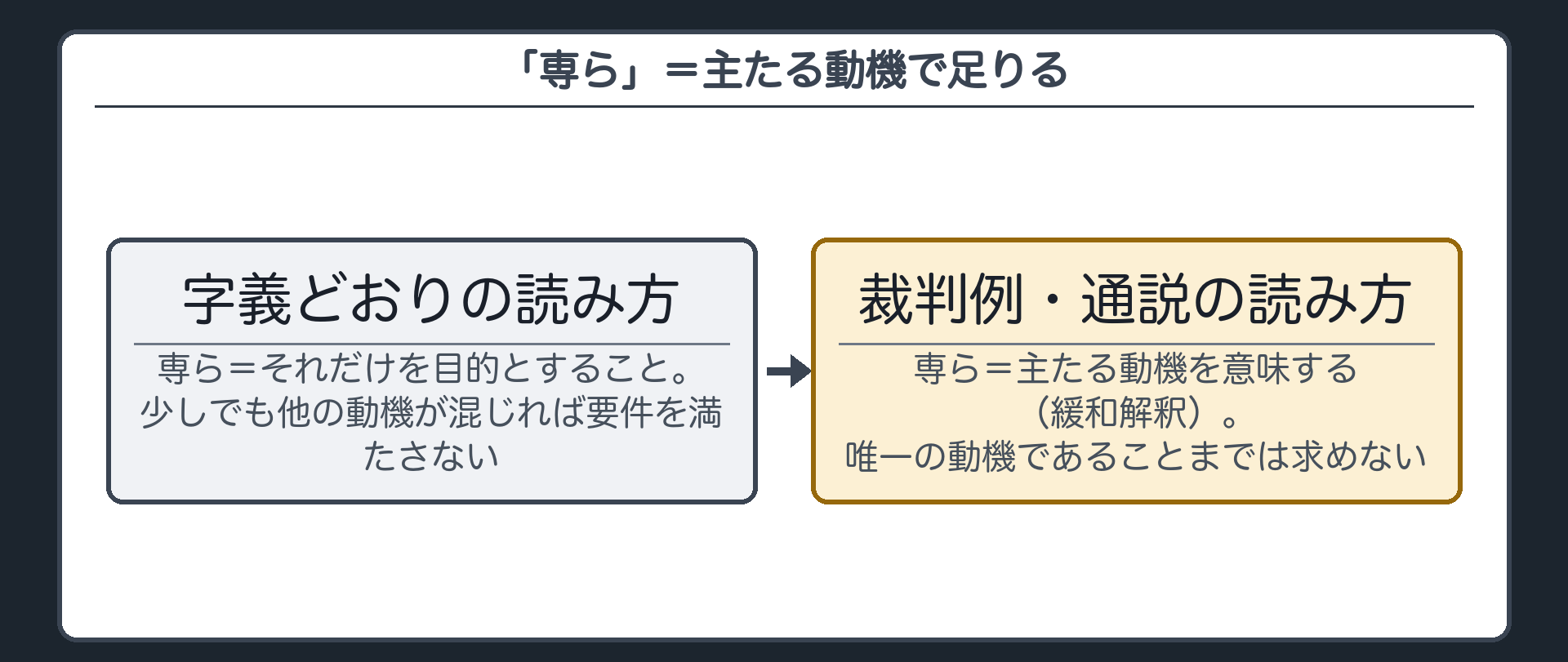 唯一の動機でなくても、主たる動機が公益にあればよい