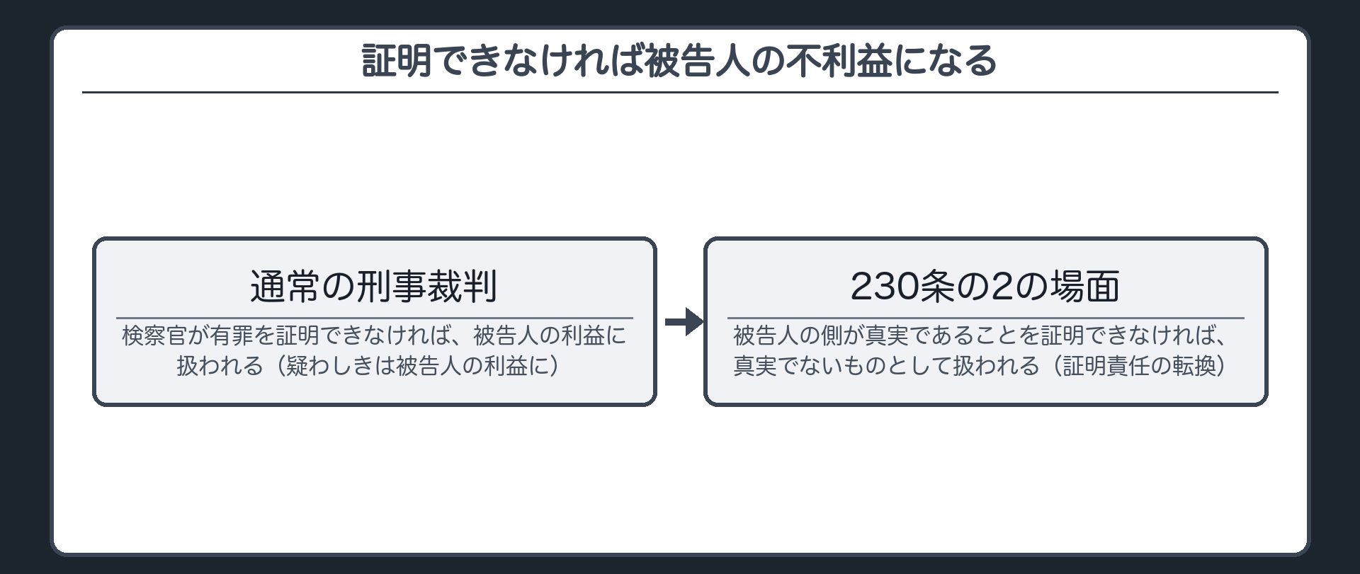 通常の刑事裁判との対比——証明できなければ被告人の不利益になる