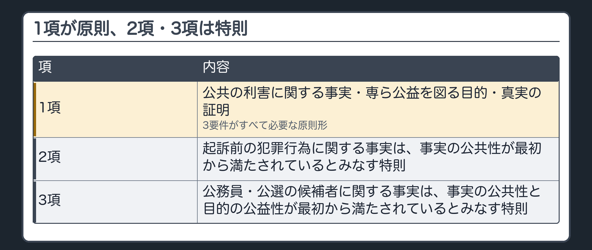 1項は原則、2項と3項は要件の一部が最初から開いている特則