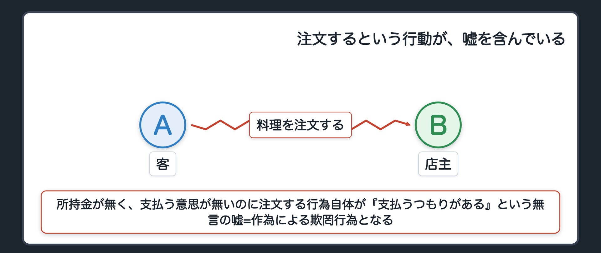 注文するという行動が、嘘を含んでいる