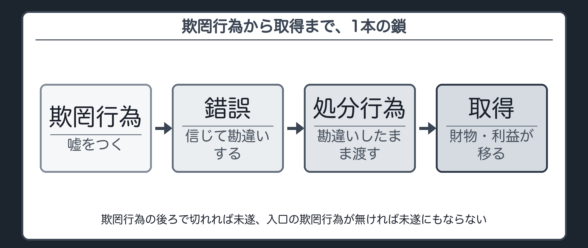 欺罔行為から取得まで、1本の鎖