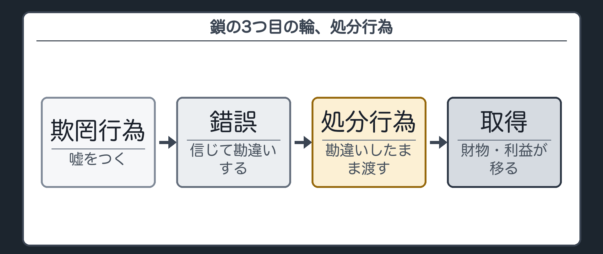 鎖の3つ目の輪、処分行為