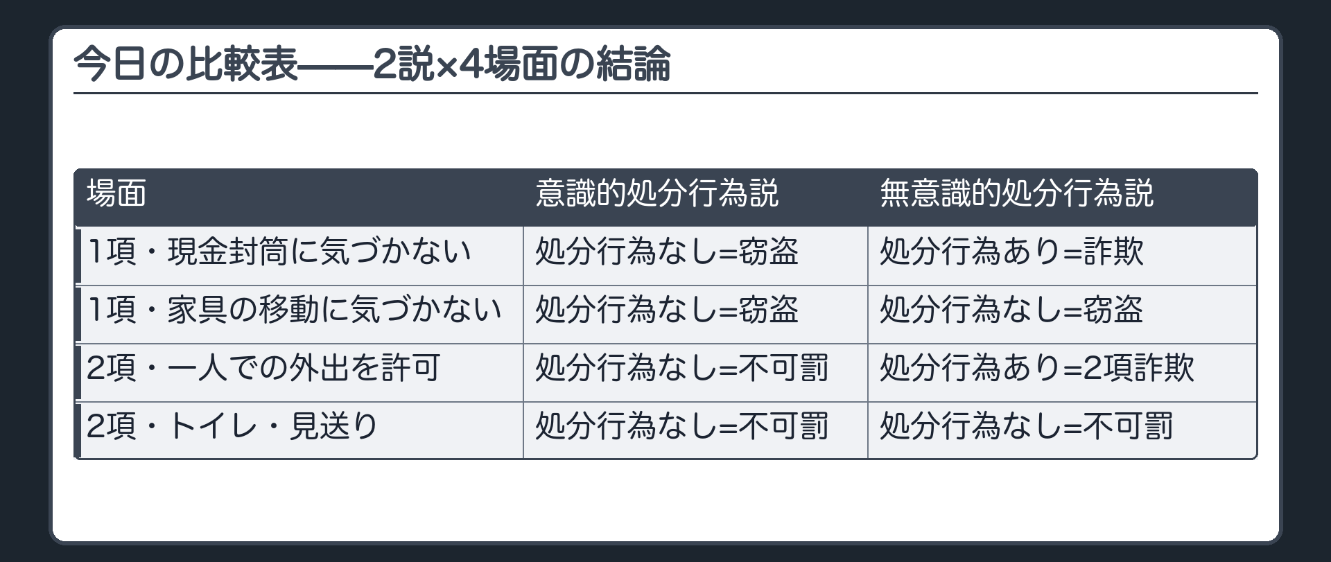今日の比較表——2説×4場面の結論