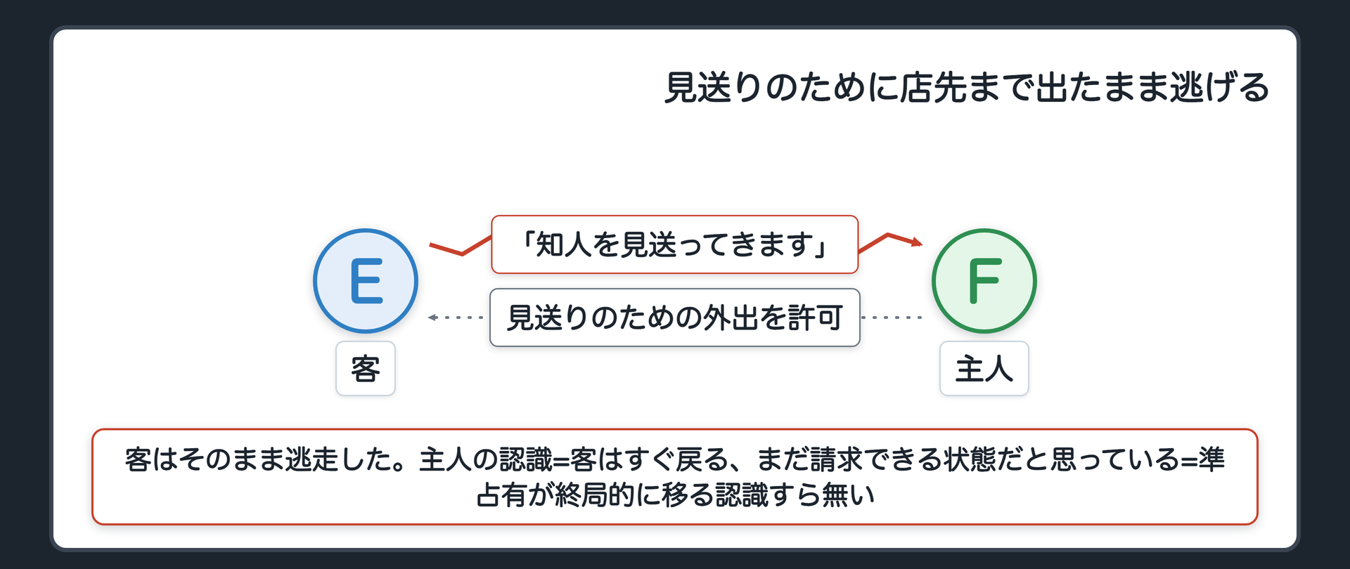 見送りのために店先まで出たまま逃げる