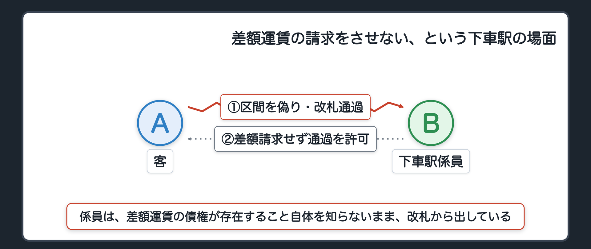 差額運賃の請求をさせない、という下車駅の場面