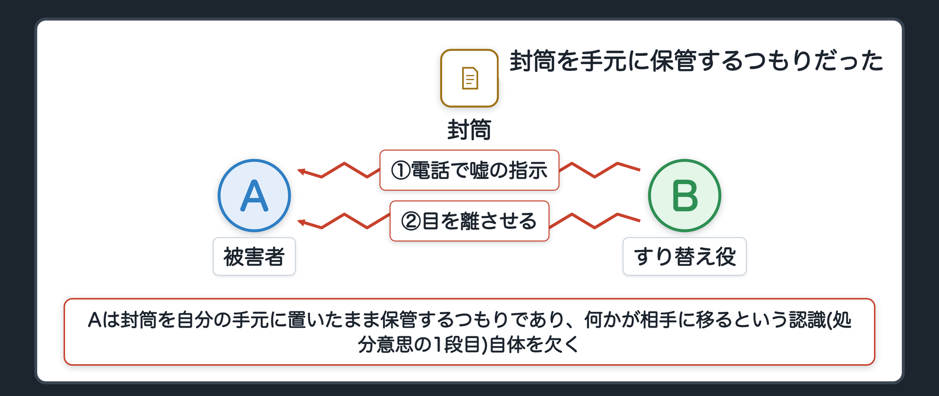 封筒を自分の手元に置いたまま保管するつもり