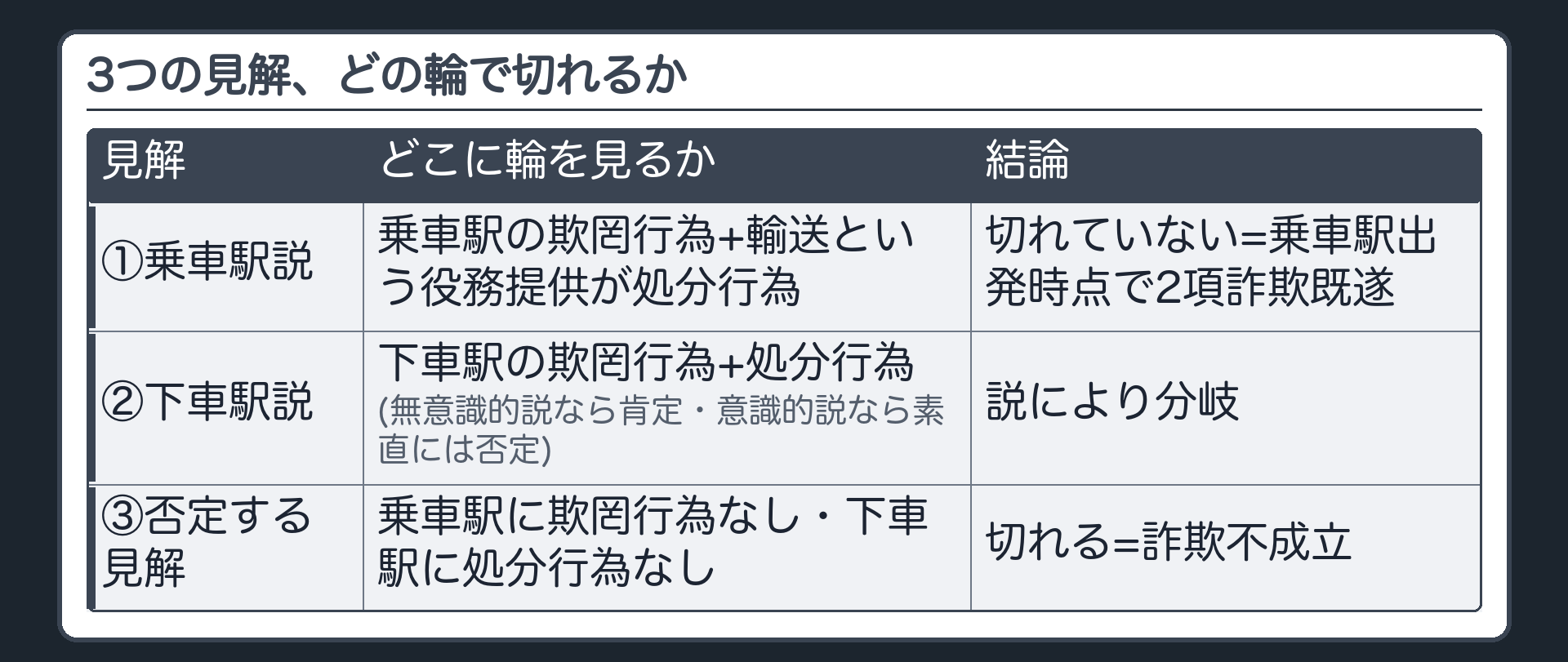3つの見解、どの輪で切れるか