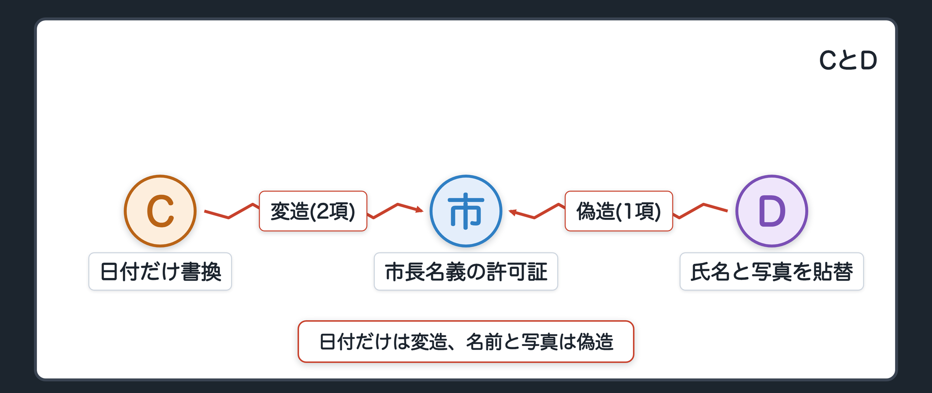 設例Cと設例D