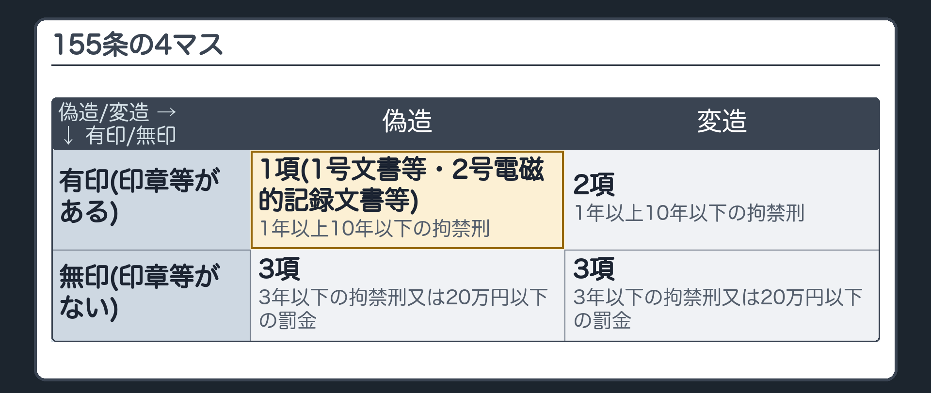 有印・無印と偽造・変造の4マス