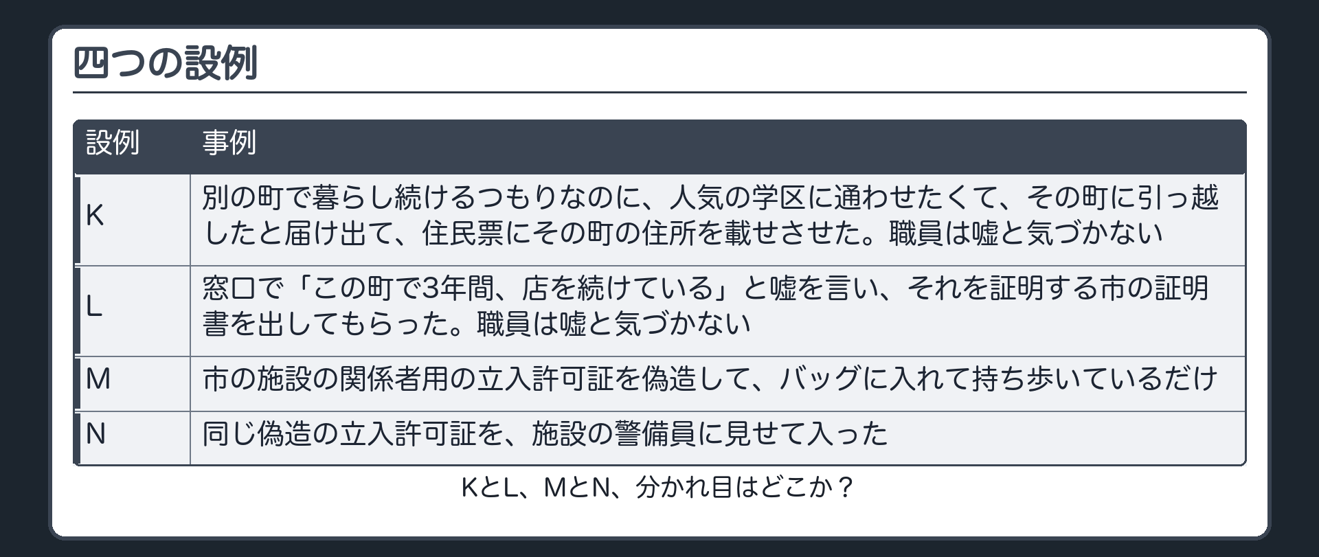 問い・四つの設例