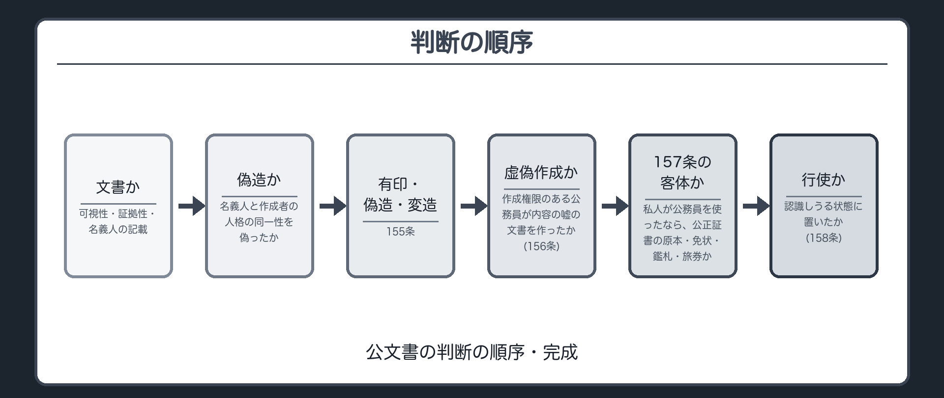 判断の順序・公文書の最後の項