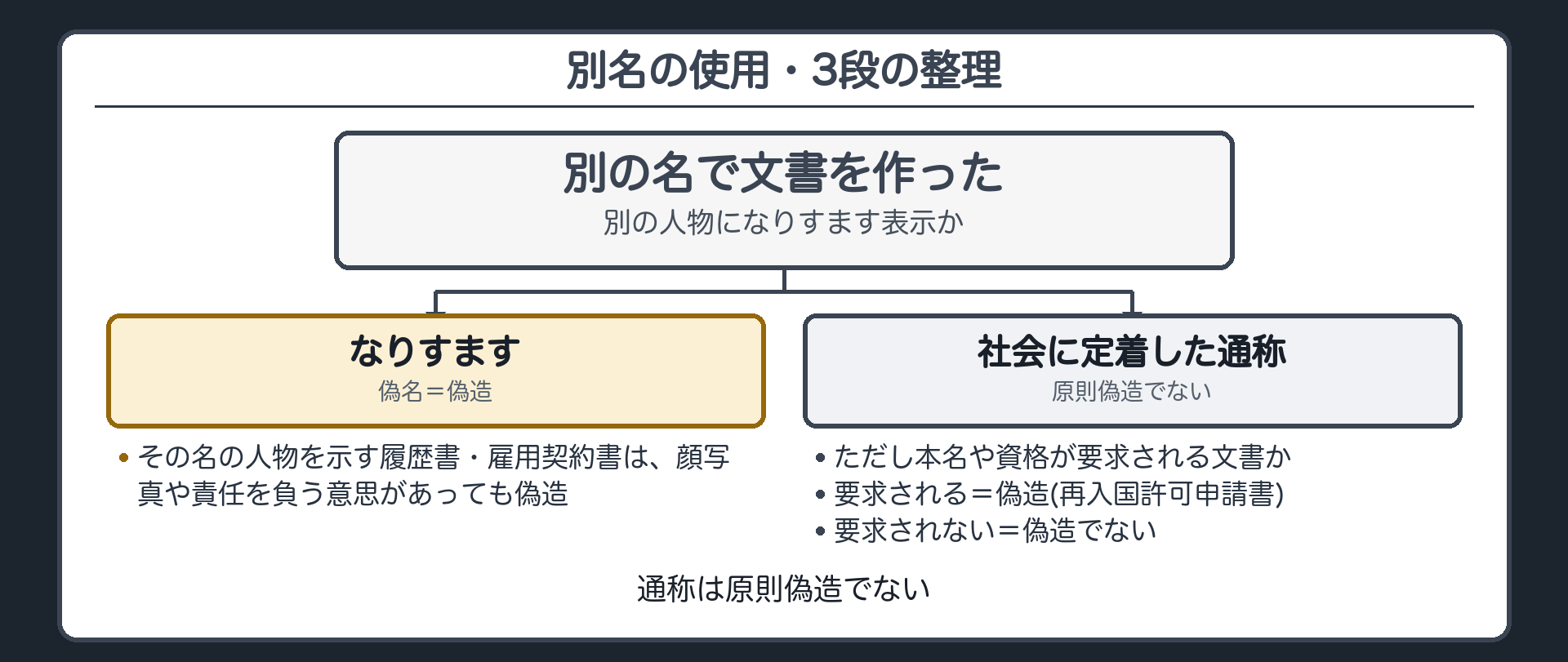 別名の使用・3段の整理