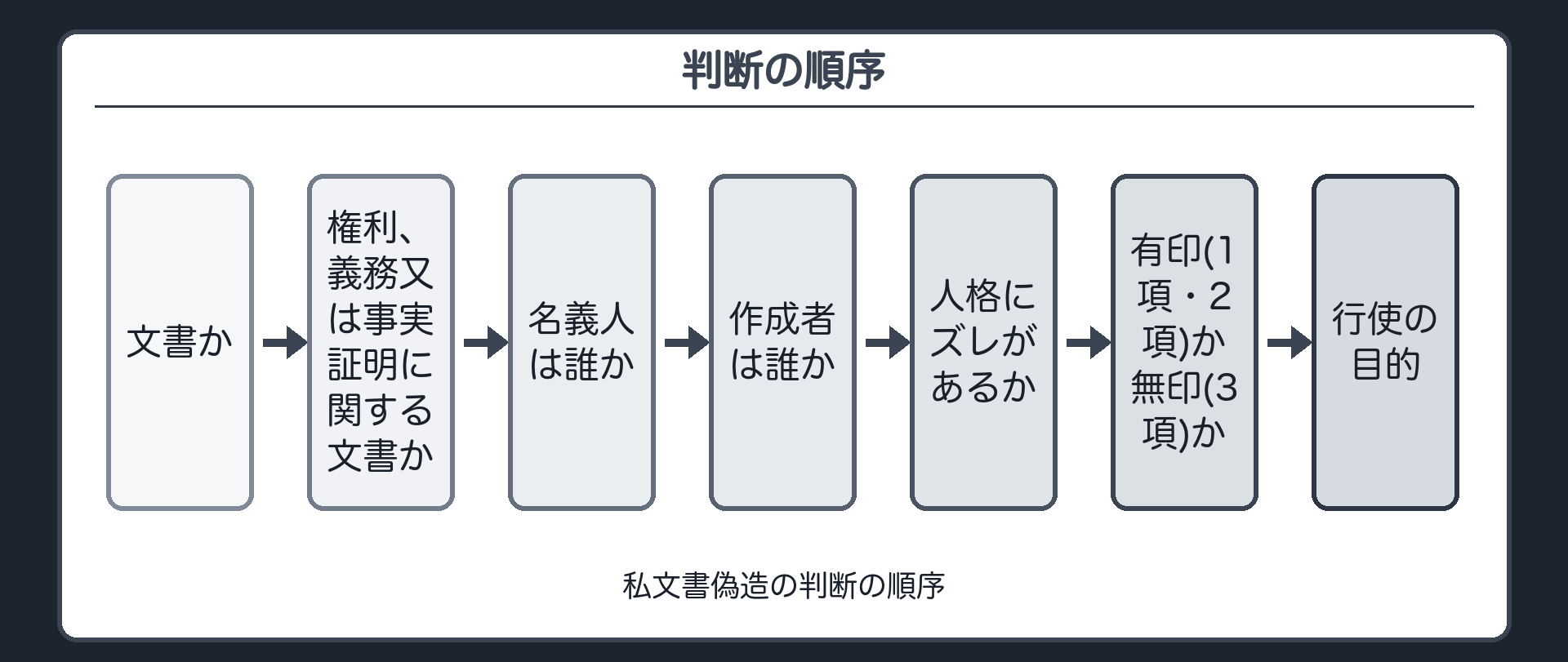 判断の順序・私文書版