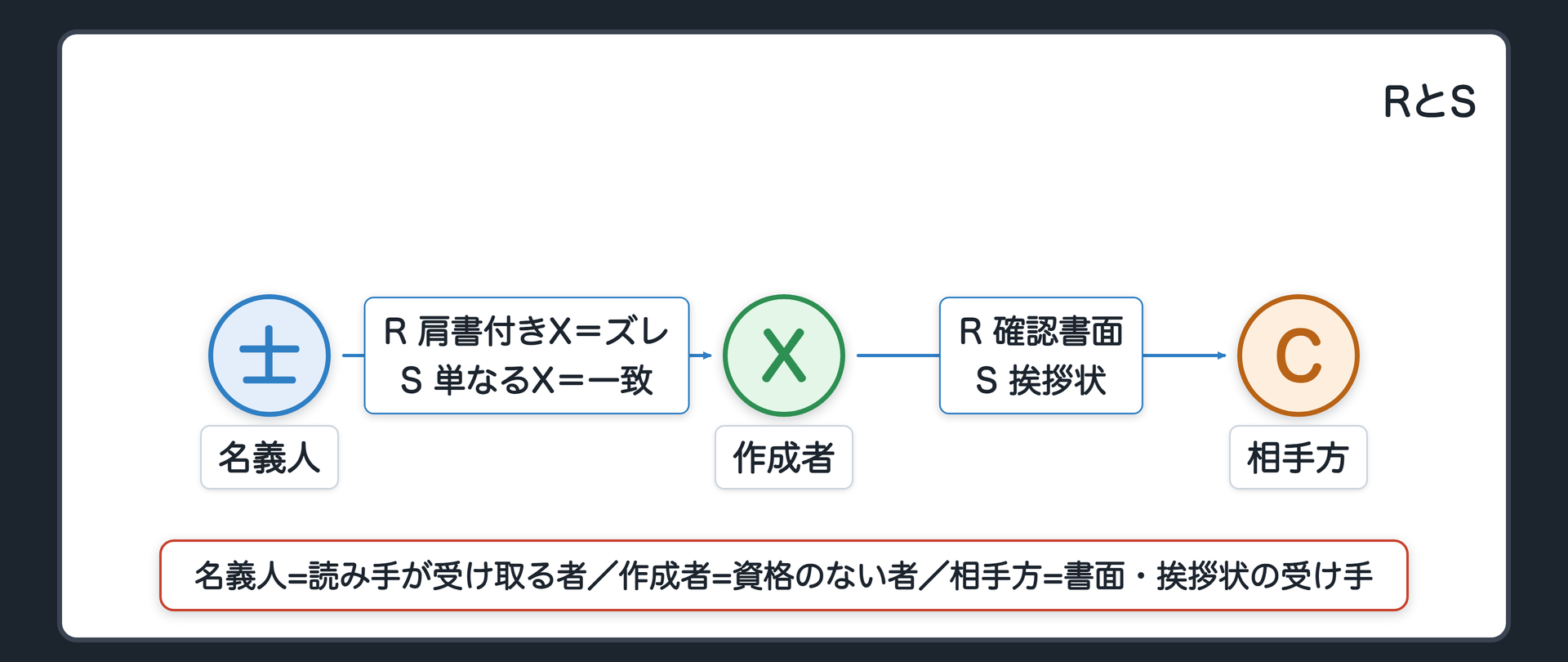 設例RとS・名義人はどちらか